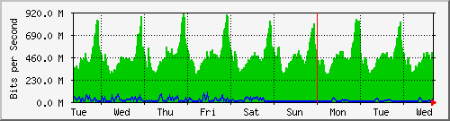 week