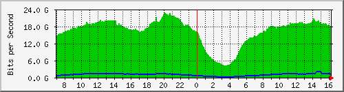 123.108.9.169_smartgroup19 Traffic Graph