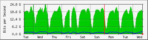 week