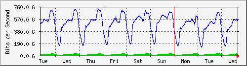 week