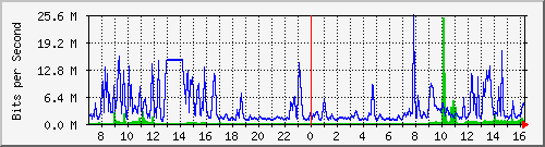123.108.9.169_xgei-0_1_0_3 Traffic Graph