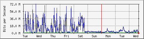 week