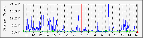 123.108.9.169_xgei-0_1_0_7 Traffic Graph