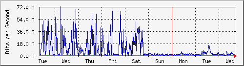 week