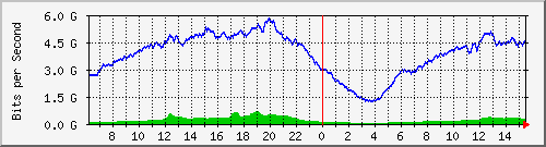 192.168.220.220_ethernet_2_1 Traffic Graph