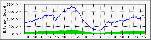 192.168.220.220_ethernet_2_10 Traffic Graph