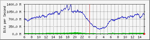 192.168.220.220_ethernet_2_11 Traffic Graph