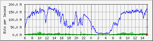 192.168.220.220_ethernet_2_12 Traffic Graph