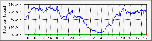 192.168.220.220_ethernet_2_13 Traffic Graph