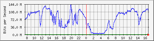 192.168.220.220_ethernet_2_14 Traffic Graph