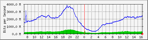 192.168.220.220_ethernet_2_15 Traffic Graph