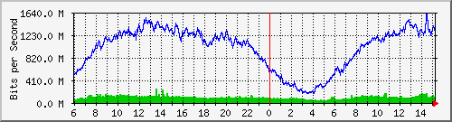 192.168.220.220_ethernet_2_16 Traffic Graph