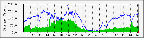 192.168.220.220_ethernet_2_17 Traffic Graph