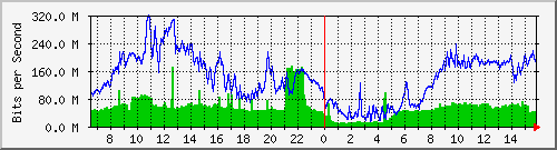 192.168.220.220_ethernet_2_18 Traffic Graph