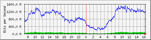 192.168.220.220_ethernet_2_19 Traffic Graph