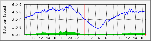 192.168.220.220_ethernet_2_2 Traffic Graph