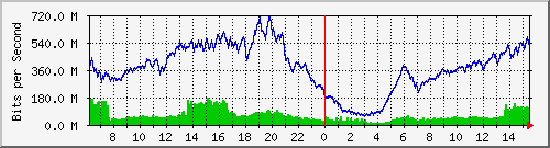 192.168.220.220_ethernet_2_20 Traffic Graph