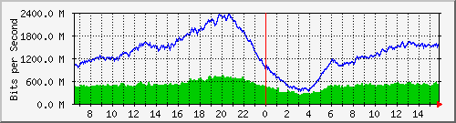 192.168.220.220_ethernet_2_21 Traffic Graph