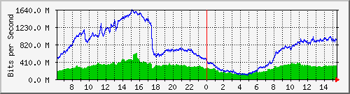 192.168.220.220_ethernet_2_22 Traffic Graph