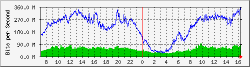 192.168.220.220_ethernet_2_23 Traffic Graph