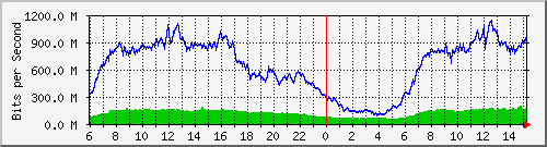 192.168.220.220_ethernet_2_24 Traffic Graph