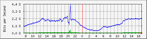 192.168.220.220_ethernet_2_25 Traffic Graph