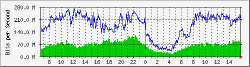 192.168.220.220_ethernet_2_26 Traffic Graph