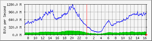 192.168.220.220_ethernet_2_27 Traffic Graph