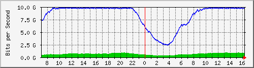 192.168.220.220_ethernet_2_28 Traffic Graph