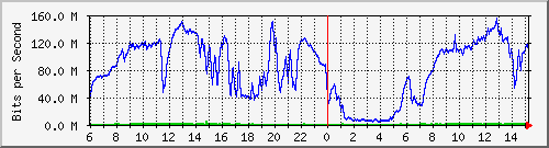 192.168.220.220_ethernet_2_29 Traffic Graph