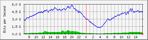 192.168.220.220_ethernet_2_3 Traffic Graph