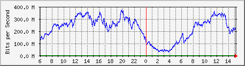 192.168.220.220_ethernet_2_30 Traffic Graph