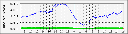 192.168.220.220_ethernet_2_31 Traffic Graph