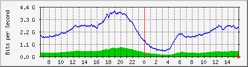 192.168.220.220_ethernet_2_32 Traffic Graph