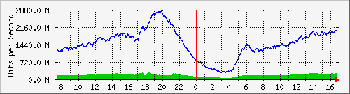 192.168.220.220_ethernet_2_33 Traffic Graph