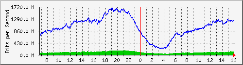 192.168.220.220_ethernet_2_34 Traffic Graph