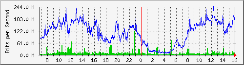 192.168.220.220_ethernet_2_35 Traffic Graph