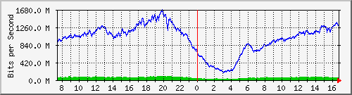 192.168.220.220_ethernet_2_36 Traffic Graph