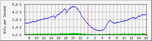 192.168.220.220_ethernet_2_37 Traffic Graph