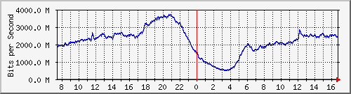 192.168.220.220_ethernet_2_38 Traffic Graph