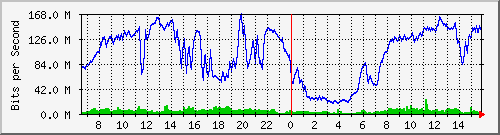 192.168.220.220_ethernet_2_39 Traffic Graph