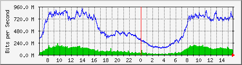 192.168.220.220_ethernet_2_4 Traffic Graph