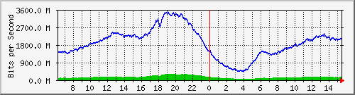 192.168.220.220_ethernet_2_40 Traffic Graph