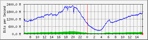 192.168.220.220_ethernet_2_41 Traffic Graph