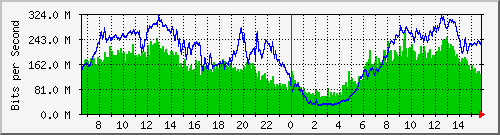 192.168.220.220_ethernet_2_42 Traffic Graph