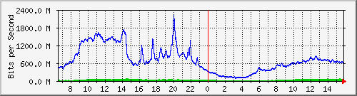 192.168.220.220_ethernet_2_43 Traffic Graph