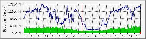 192.168.220.220_ethernet_2_44 Traffic Graph