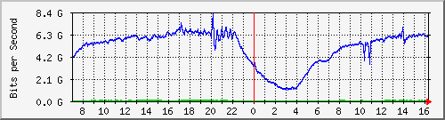 192.168.220.220_ethernet_2_45 Traffic Graph