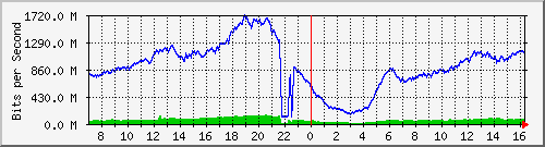 192.168.220.220_ethernet_2_46 Traffic Graph