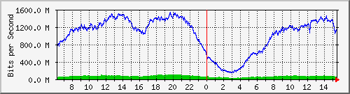 192.168.220.220_ethernet_2_47 Traffic Graph